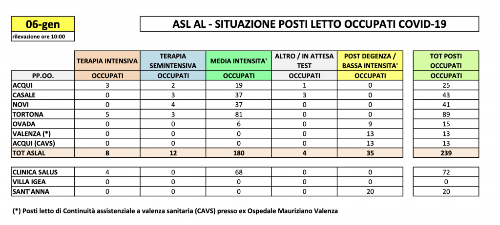 La situazione dei posti letto al Santo Spirito del 6 gennaio